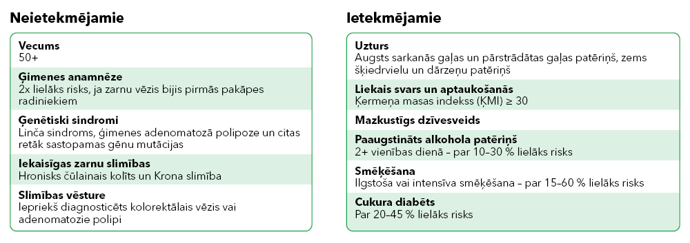 CL FIT zarnu vezis tabula riska faktori
